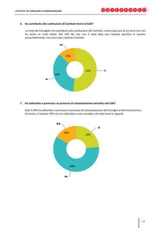 L’ATTIVITA’ DEI CONSIGLIERI DI AMMINISTRAZIONE
12
6. Ha contribuito alla costituzione di Comitati interni al CdA?
La metà dei Consiglieri ha contribuito alla costituzione dei Comitati, contro poco più di un terzo che non
ha avuto un ruolo attivo. Nel 13% dei casi non è stata data una risposta specifica in quanto,
presumibilmente, non sono stati costituiti Comitati.
7. Ha sollecitato o promosso un processo di autovalutazione periodica del CdA?
Solo il 24% ha sollecitato o promosso il processo di autovalutazione del Consiglio di Amministrazione,
di contro, il restante 76% non ha sollecitato o non considera che tale tema lo riguardi.
51%
13%
60%
24%
16%
36%
