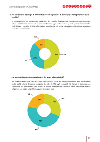 L’ATTIVITA’ DEI CONSIGLIERI DI AMMINISTRAZIONE
14
10. Ha sensibilizzato il Consiglio di Amministrazione sull'opportunità di coinvolgere il management nei lavori
consiliari?
Il coinvolgimento del management nell’attività del consiglio, finalizzato ad assumere decisioni informate
attraverso l’interlocuzione con le persone che hanno maggiori informazioni operative, dimostra che in oltre
2/3 dei casi il consiglio richiede informazioni approfondite e di prima mano per prendere le decisioni sugli
ambiti ad esso riservato.
11. Ha promosso il conseguimento della parità dei generi nel proprio CdA?
La parità di genere è un tema a cui sono sensibili quasi il 30% dei consiglieri del panel, dato non scontato
nella realtà italiana. Di contro si registra che oltre il 20% degli intervistati ha ritenuto la domanda non
applicabile alla propria realtà. Una risposta di difficile interpretazione che lascia aperto il dubbio se la parità
di genere non sia più un problema oppure ancora un tabù.
22%
68%
10%
30%
22%
48%