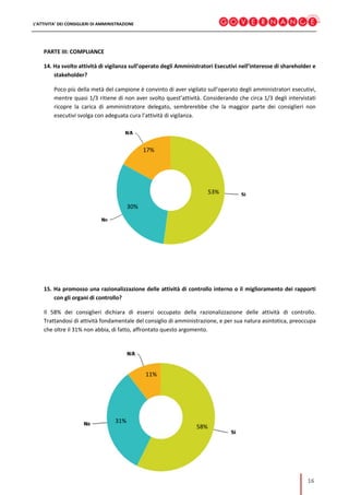L’ATTIVITA’ DEI CONSIGLIERI DI AMMINISTRAZIONE
16
PARTE III: COMPLIANCE
14. Ha svolto attività di vigilanza sull’operato degli Amministratori Esecutivi nell’interesse di shareholder e
stakeholder?
Poco più della metà del campione è convinto di aver vigilato sull’operato degli amministratori esecutivi,
mentre quasi 1/3 ritiene di non aver svolto quest’attività. Considerando che circa 1/3 degli intervistati
ricopre la carica di amministratore delegato, sembrerebbe che la maggior parte dei consiglieri non
esecutivi svolga con adeguata cura l’attività di vigilanza.
15. Ha promosso una razionalizzazione delle attività di controllo interno o il miglioramento dei rapporti
con gli organi di controllo?
Il 58% dei consiglieri dichiara di essersi occupato della razionalizzazione delle attività di controllo.
Trattandosi di attività fondamentale del consiglio di amministrazione, e per sua natura asintotica, preoccupa
che oltre il 31% non abbia, di fatto, affrontato questo argomento.
53%
17%
30%
58%
31%
11%