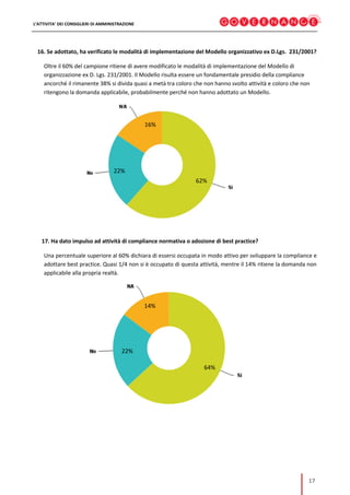 L’ATTIVITA’ DEI CONSIGLIERI DI AMMINISTRAZIONE
17
16. Se adottato, ha verificato le modalità di implementazione del Modello organizzativo ex D.Lgs. 231/2001?
Oltre il 60% del campione ritiene di avere modificato le modalità di implementazione del Modello di
organizzazione ex D. Lgs. 231/2001. Il Modello risulta essere un fondamentale presidio della compliance
ancorché il rimanente 38% si divida quasi a metà tra coloro che non hanno svolto attività e coloro che non
ritengono la domanda applicabile, probabilmente perché non hanno adottato un Modello.
17. Ha dato impulso ad attività di compliance normativa o adozione di best practice?
Una percentuale superiore al 60% dichiara di essersi occupata in modo attivo per sviluppare la compliance e
adottare best practice. Quasi 1/4 non si è occupato di questa attività, mentre il 14% ritiene la domanda non
applicabile alla propria realtà.
62%
16%
22%
64%
22%
14%
