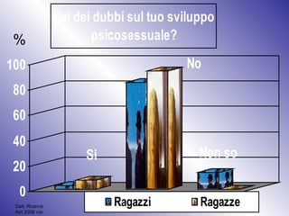 % Dati: Ricerca Airt 2008 n/p 