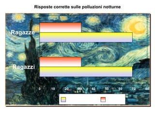Risposte corrette sulle polluzioni notturne 