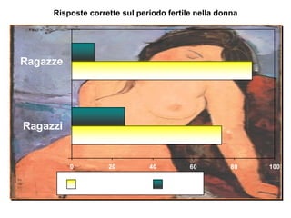 Risposte corrette sul periodo fertile nella donna 
