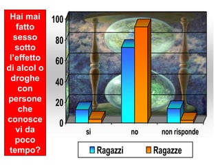 Hai mai fatto sesso sotto l’effetto di alcol o droghe con persone che conoscevi da poco tempo? 
