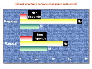 Hai mai incontrato persone conosciute su Internet? 