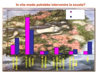 In che modo potrebbe intervenire la scuola? 