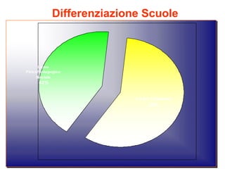 Differenziazione Scuole 