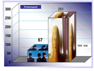 TOT .  318 Partecipanti 