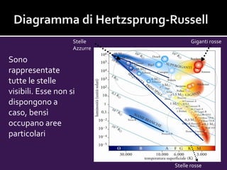 Sono
rappresentate
tutte le stelle
visibili. Esse non si
dispongono a
caso, bensì
occupano aree
particolari
Giganti rosseStelle
Azzurre
Stelle rosse
 