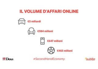 €5 miliardi
€984 milioni
€647 milioni
€465 milioni
IL VOLUME D’AFFARI ONLINE
#SecondHandEconomy
 
