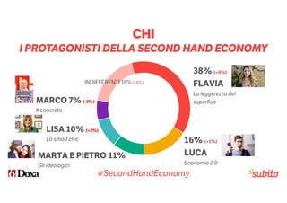 +6%
-4%
CHI
I PROTAGONISTI DELLA SECOND HAND ECONOMY
16% (+1%)
LUCA
Economia 2.0
MARTA E PIETRO 11%
Gli ideologici
38% (+4...