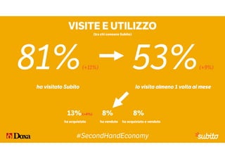 #SecondHandEconomy
VISITE E UTILIZZO
(tra chi conosce Subito)
(+11%)
ha visitato Subito
(+9%)
lo visita almeno 1 volta al ...