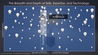 Depth/Complexity
Breadth of Domain Expertise and Technologies
The Breadth and Depth of Skills, Expertise, and Technology
U...