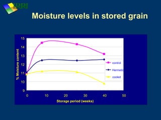 Rice_storage systems and its technology.ppt