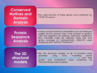 •The cupin-domain of these genes was confirmed via
“NCBI CD-search
Conserved
Motives and
Domain
Analysis
•Various physicochemical properties such as molecular
weight (M.wt), atomic mass, total number of positive
(+R) and negative (-R) residues, extinction coefficient
(EC), instability index (II), aliphatic index (AI), and
grand average of hydropathicity (GRAVY) were
predicted with “ExPASY-ProtParam”
Protein
Sequence
Analysis
•The 3D structural models of all 10 proteins were
obtained using Swiss modelling server
(http://swissmodel.expasy.org/interactive) and their
quality and authenticity were confirmed via
“Ramachandran plot analysis
The 3D
structural
models
 