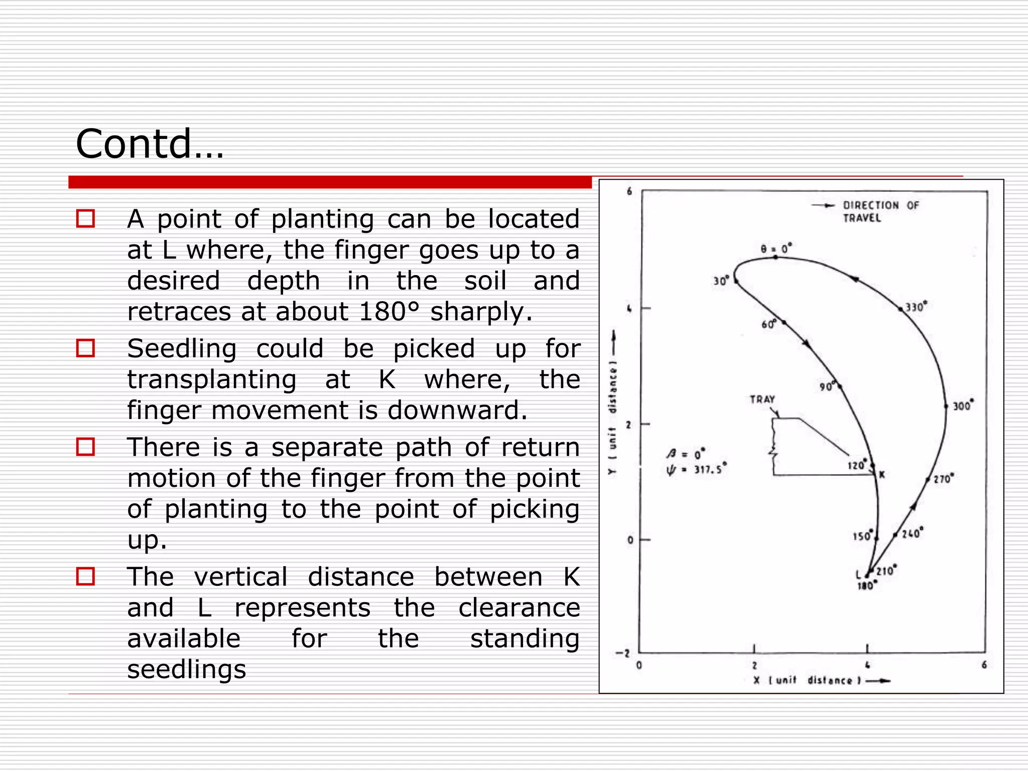 Contd… 
 A point of planting can be located 
at L where, the finger goes up to a 
desired depth in the soil and 
retraces at about 180° sharply. 
 Seedling could be picked up for 
transplanting at K where, the 
finger movement is downward. 
 There is a separate path of return 
motion of the finger from the point 
of planting to the point of picking 
up. 
 The vertical distance between K 
and L represents the clearance 
available for the standing 
seedlings 
 