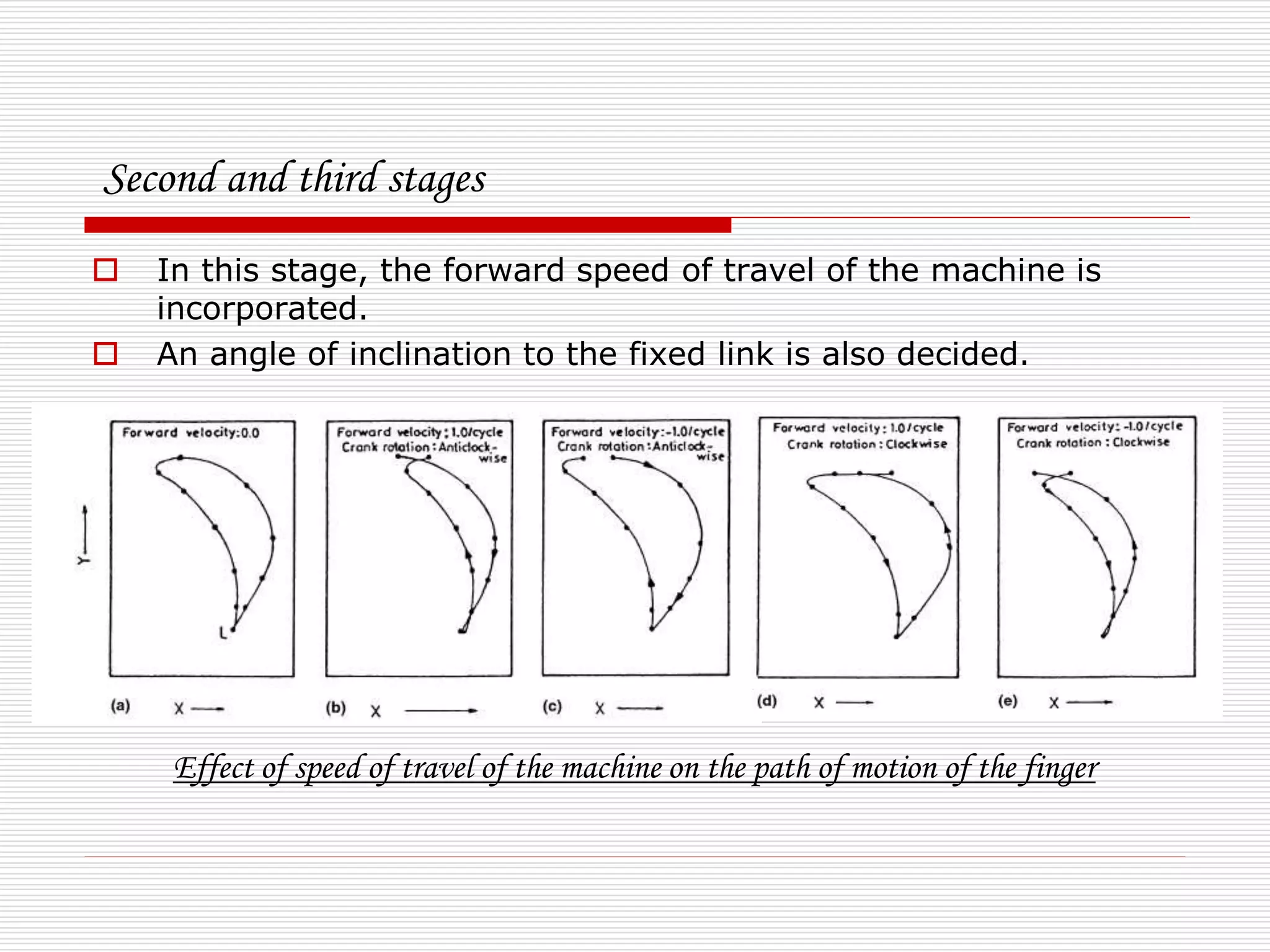 Second and third stages 
 In this stage, the forward speed of travel of the machine is 
incorporated. 
 An angle of inclination to the fixed link is also decided. 
Effect of speed of travel of the machine on the path of motion of the finger 
 