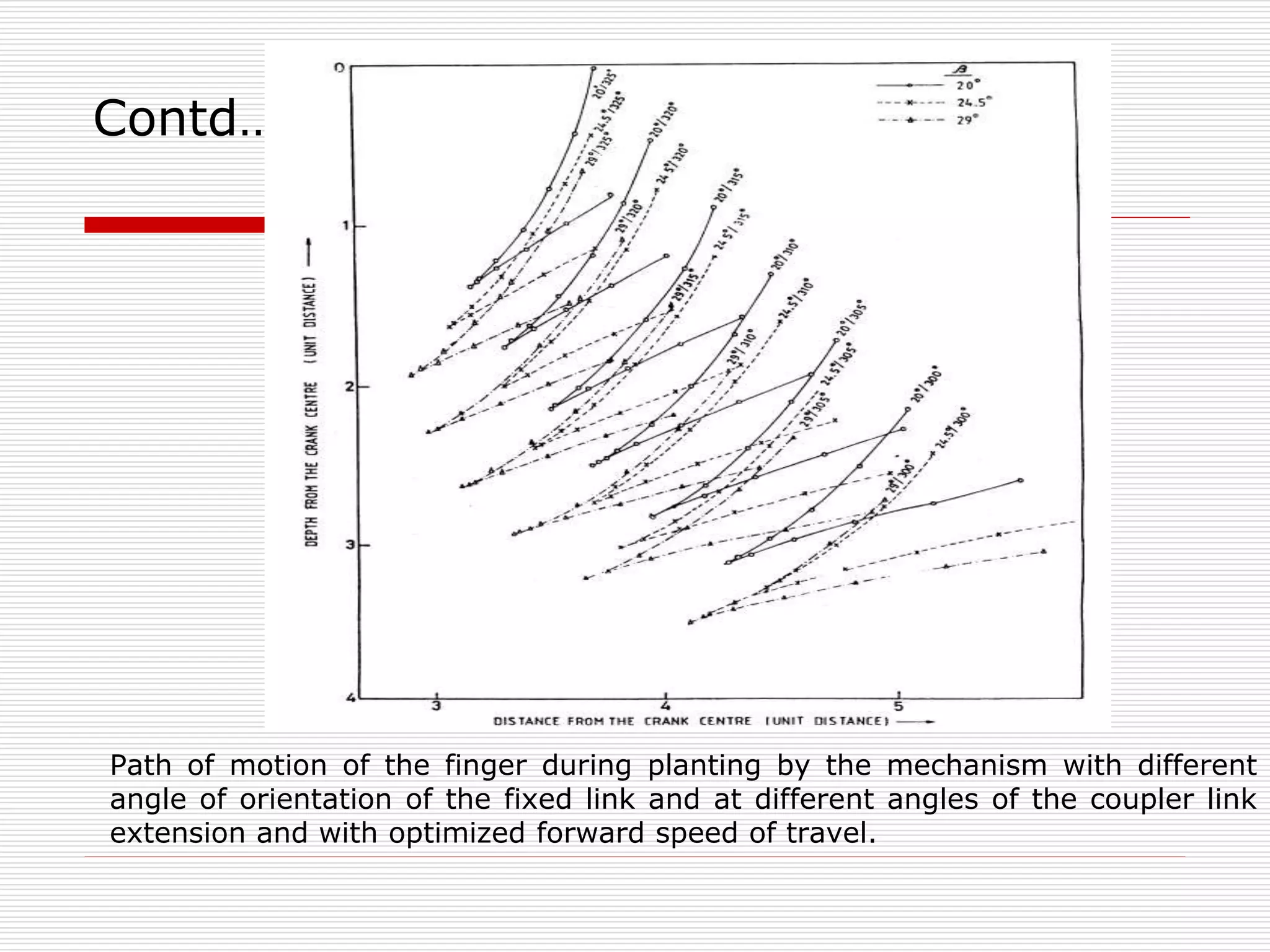 Contd… 
Path of motion of the finger during planting by the mechanism with different 
angle of orientation of the fixed link and at different angles of the coupler link 
extension and with optimized forward speed of travel. 
 