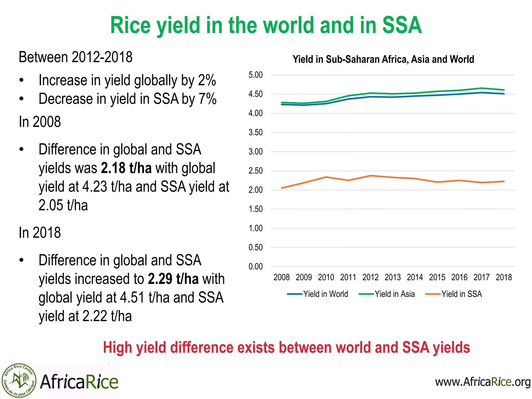 Rice yield in the world and in SSA
Between 2012-2018
• Increase in yield globally by 2%
• Decrease in yield in SSA by 7%
In 2008
• Difference in global and SSA
yields was 2.18 t/ha with global
yield at 4.23 t/ha and SSA yield at
2.05 t/ha
In 2018
• Difference in global and SSA
yields increased to 2.29 t/ha with
global yield at 4.51 t/ha and SSA
yield at 2.22 t/ha
High yield difference exists between world and SSA yields
0.00
0.50
1.00
1.50
2.00
2.50
3.00
3.50
4.00
4.50
5.00
2008 2009 2010 2011 2012 2013 2014 2015 2016 2017 2018
Yield in Sub-Saharan Africa, Asia and World
Yield in World Yield in Asia Yield in SSA
 