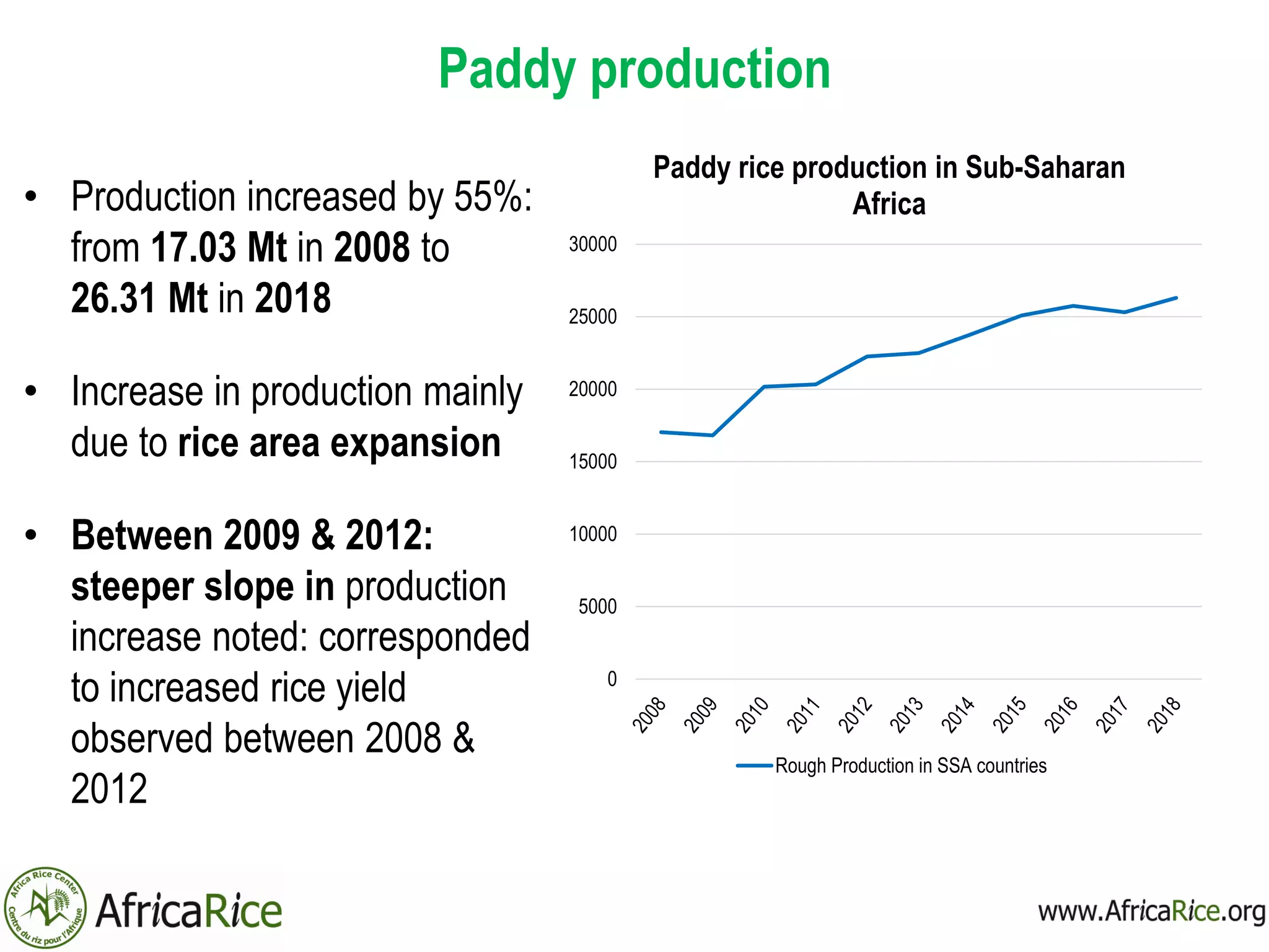 Paddy production
• Production increased by 55%:
from 17.03 Mt in 2008 to
26.31 Mt in 2018
• Increase in production mainly
due to rice area expansion
• Between 2009 & 2012:
steeper slope in production
increase noted: corresponded
to increased rice yield
observed between 2008 &
2012
0
5000
10000
15000
20000
25000
30000
Paddy rice production in Sub-Saharan
Africa
Rough Production in SSA countries
 