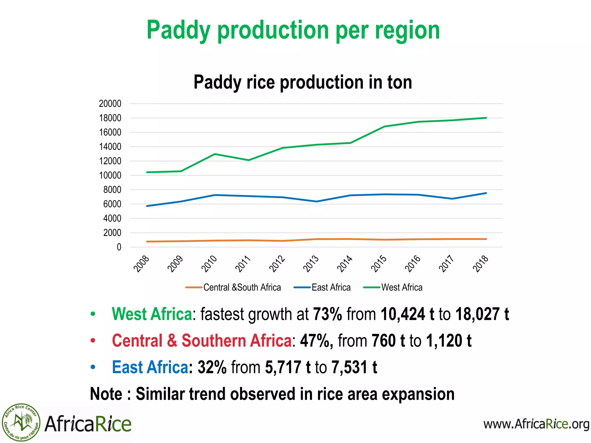 Paddy production per region
• West Africa: fastest growth at 73% from 10,424 t to 18,027 t
• Central & Southern Africa: 47%, from 760 t to 1,120 t
• East Africa: 32% from 5,717 t to 7,531 t
Note : Similar trend observed in rice area expansion
0
2000
4000
6000
8000
10000
12000
14000
16000
18000
20000
Paddy rice production in ton
Central &South Africa East Africa West Africa
 