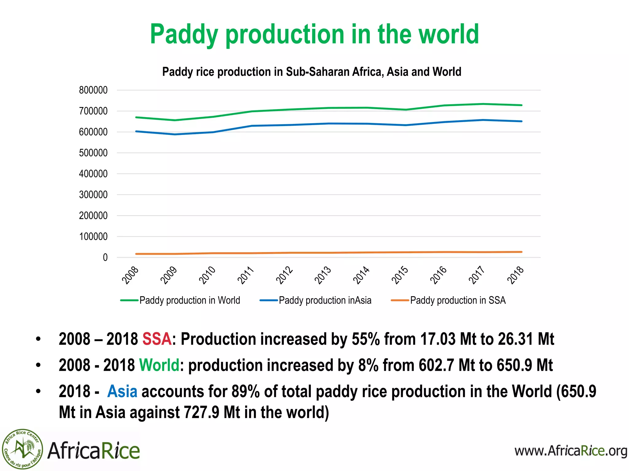 Paddy production in the world
0
100000
200000
300000
400000
500000
600000
700000
800000
Paddy rice production in Sub-Saharan Africa, Asia and World
Paddy production in World Paddy production inAsia Paddy production in SSA
• 2008 – 2018 SSA: Production increased by 55% from 17.03 Mt to 26.31 Mt
• 2008 - 2018 World: production increased by 8% from 602.7 Mt to 650.9 Mt
• 2018 - Asia accounts for 89% of total paddy rice production in the World (650.9
Mt in Asia against 727.9 Mt in the world)
 