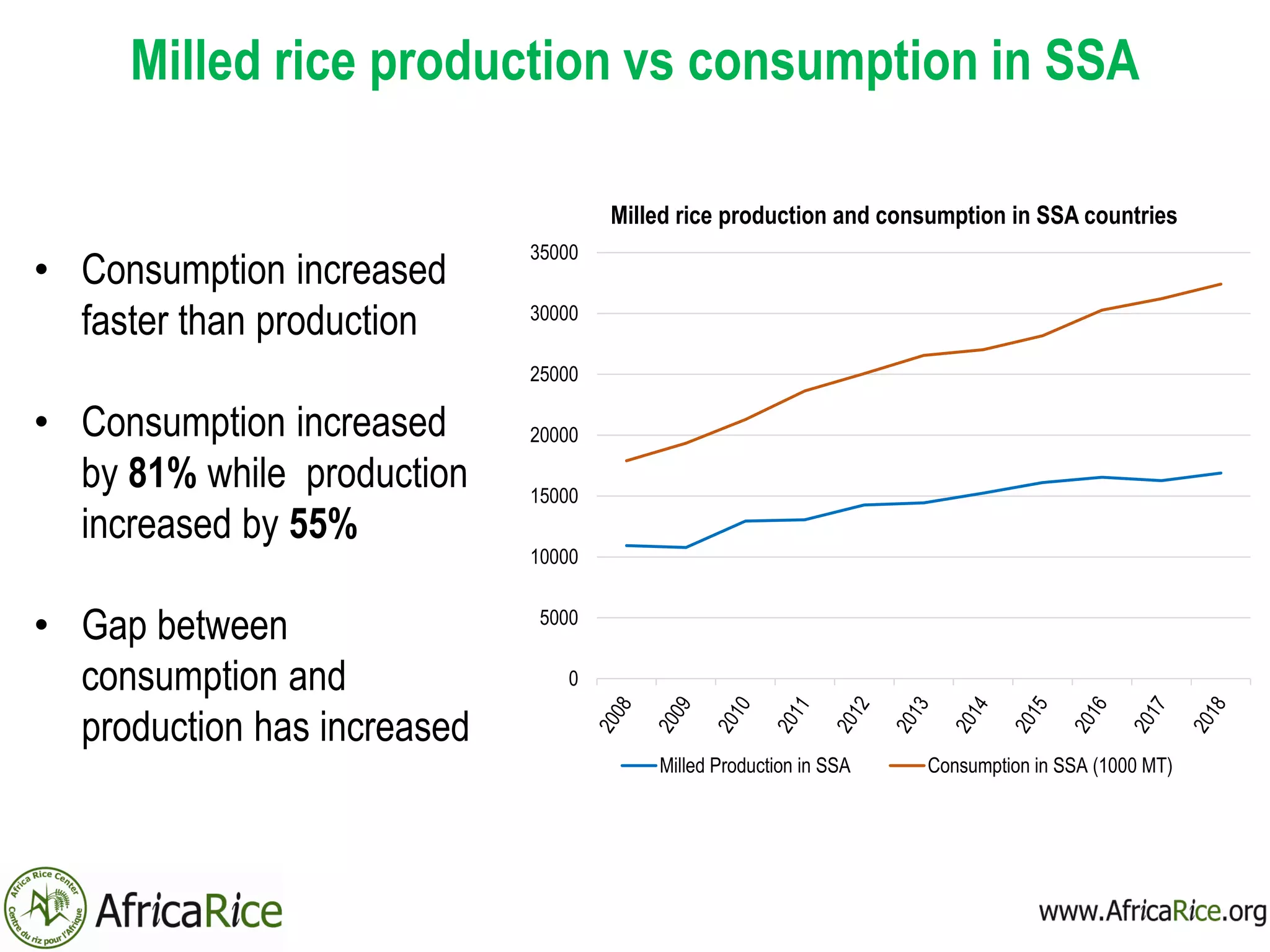 Milled rice production vs consumption in SSA
• Consumption increased
faster than production
• Consumption increased
by 81% while production
increased by 55%
• Gap between
consumption and
production has increased
0
5000
10000
15000
20000
25000
30000
35000
Milled rice production and consumption in SSA countries
Milled Production in SSA Consumption in SSA (1000 MT)
 