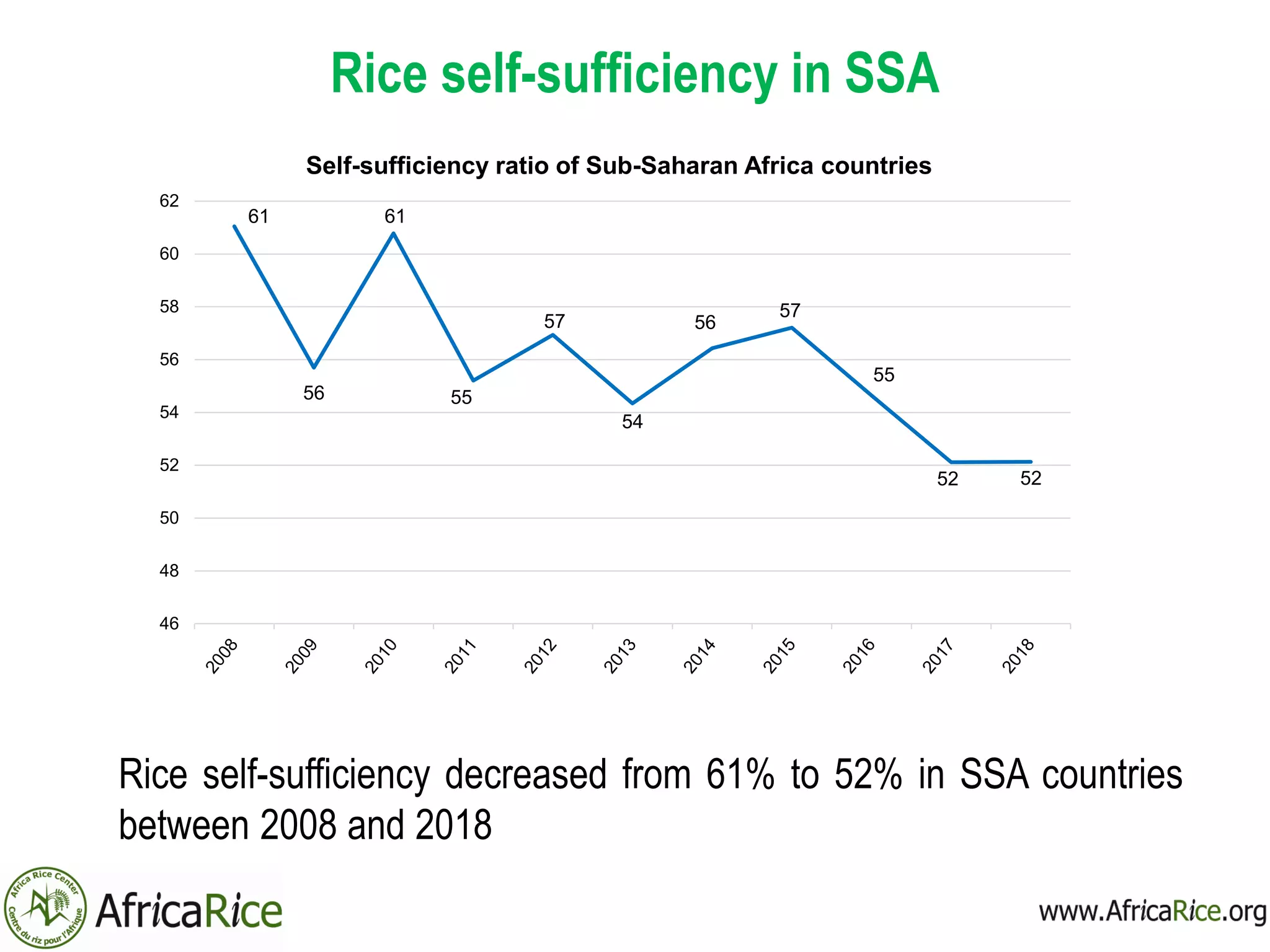 Rice self-sufficiency in SSA
Rice self-sufficiency decreased from 61% to 52% in SSA countries
between 2008 and 2018
61
56
61
55
57
54
56
57
55
52 52
46
48
50
52
54
56
58
60
62
Self-sufficiency ratio of Sub-Saharan Africa countries
 