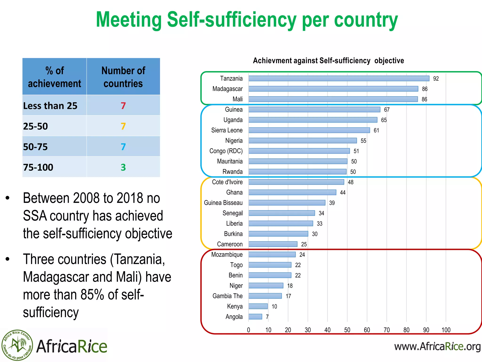 Meeting Self-sufficiency per country
• Between 2008 to 2018 no
SSA country has achieved
the self-sufficiency objective
• Three countries (Tanzania,
Madagascar and Mali) have
more than 85% of self-
sufficiency 7
10
17
18
22
22
24
25
30
33
34
39
44
48
50
50
51
55
61
65
67
86
86
92
0 10 20 30 40 50 60 70 80 90 100
Angola
Kenya
Gambia The
Niger
Benin
Togo
Mozambique
Cameroon
Burkina
Liberia
Senegal
Guinea Bisseau
Ghana
Cote d'Ivoire
Rwanda
Mauritania
Congo (RDC)
Nigeria
Sierra Leone
Uganda
Guinea
Mali
Madagascar
Tanzania
Achievment against Self-sufficiency objective
% of
achievement
Number of
countries
Less than 25 7
25-50 7
50-75 7
75-100 3
 