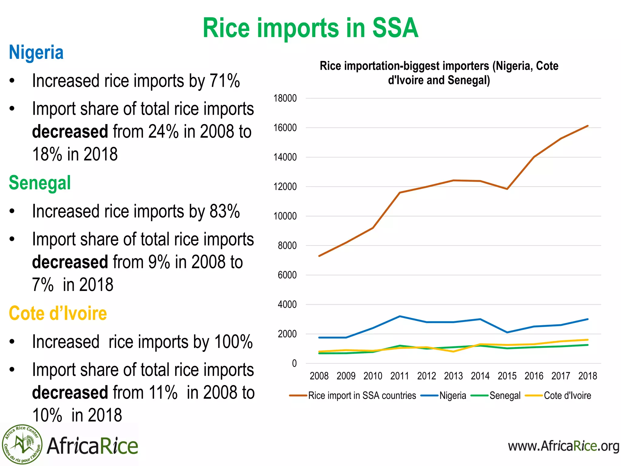 Rice imports in SSA
Nigeria
• Increased rice imports by 71%
• Import share of total rice imports
decreased from 24% in 2008 to
18% in 2018
Senegal
• Increased rice imports by 83%
• Import share of total rice imports
decreased from 9% in 2008 to
7% in 2018
Cote d’Ivoire
• Increased rice imports by 100%
• Import share of total rice imports
decreased from 11% in 2008 to
10% in 2018
0
2000
4000
6000
8000
10000
12000
14000
16000
18000
2008 2009 2010 2011 2012 2013 2014 2015 2016 2017 2018
Rice importation-biggest importers (Nigeria, Cote
d'Ivoire and Senegal)
Rice import in SSA countries Nigeria Senegal Cote d'Ivoire
 