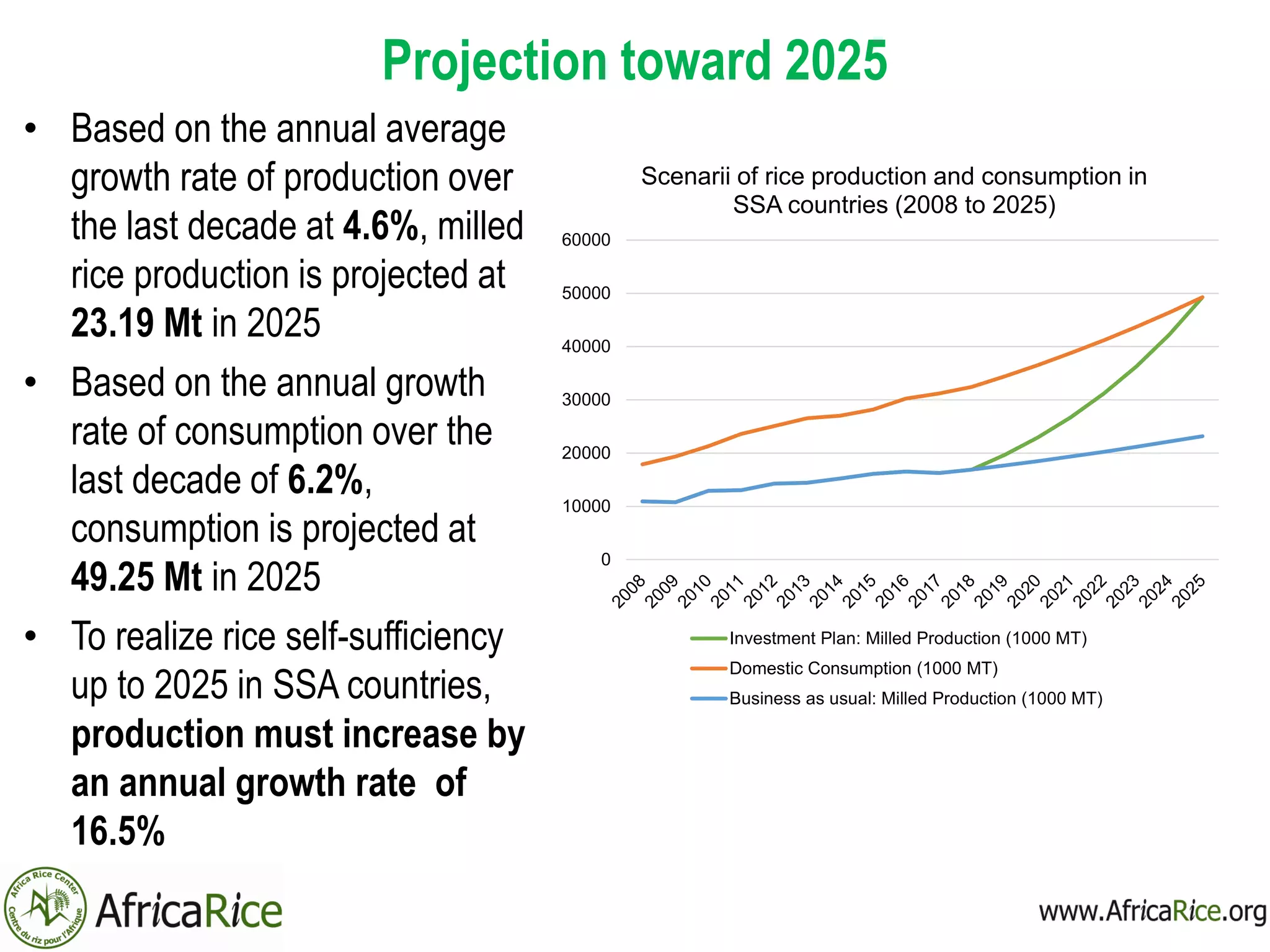 Projection toward 2025
• Based on the annual average
growth rate of production over
the last decade at 4.6%, milled
rice production is projected at
23.19 Mt in 2025
• Based on the annual growth
rate of consumption over the
last decade of 6.2%,
consumption is projected at
49.25 Mt in 2025
• To realize rice self-sufficiency
up to 2025 in SSA countries,
production must increase by
an annual growth rate of
16.5%
0
10000
20000
30000
40000
50000
60000
Scenarii of rice production and consumption in
SSA countries (2008 to 2025)
Investment Plan: Milled Production (1000 MT)
Domestic Consumption (1000 MT)
Business as usual: Milled Production (1000 MT)
 