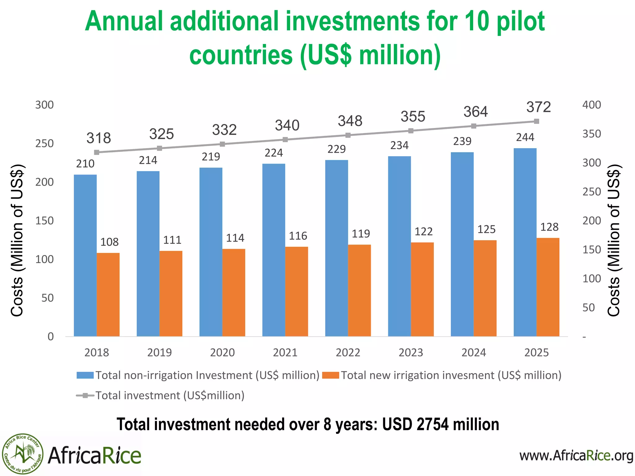 Annual additional investments for 10 pilot
countries (US$ million)
Total investment needed over 8 years: USD 2754 million
210 214 219 224 229 234 239 244
108 111 114 116 119 122 125 128
318 325 332 340 348 355 364 372
-
50
100
150
200
250
300
350
400
0
50
100
150
200
250
300
2018 2019 2020 2021 2022 2023 2024 2025
Total non-irrigation Investment (US$ million) Total new irrigation invesment (US$ million)
Total investment (US$million)
Costs(MillionofUS$)
Costs(MillionofUS$)
 