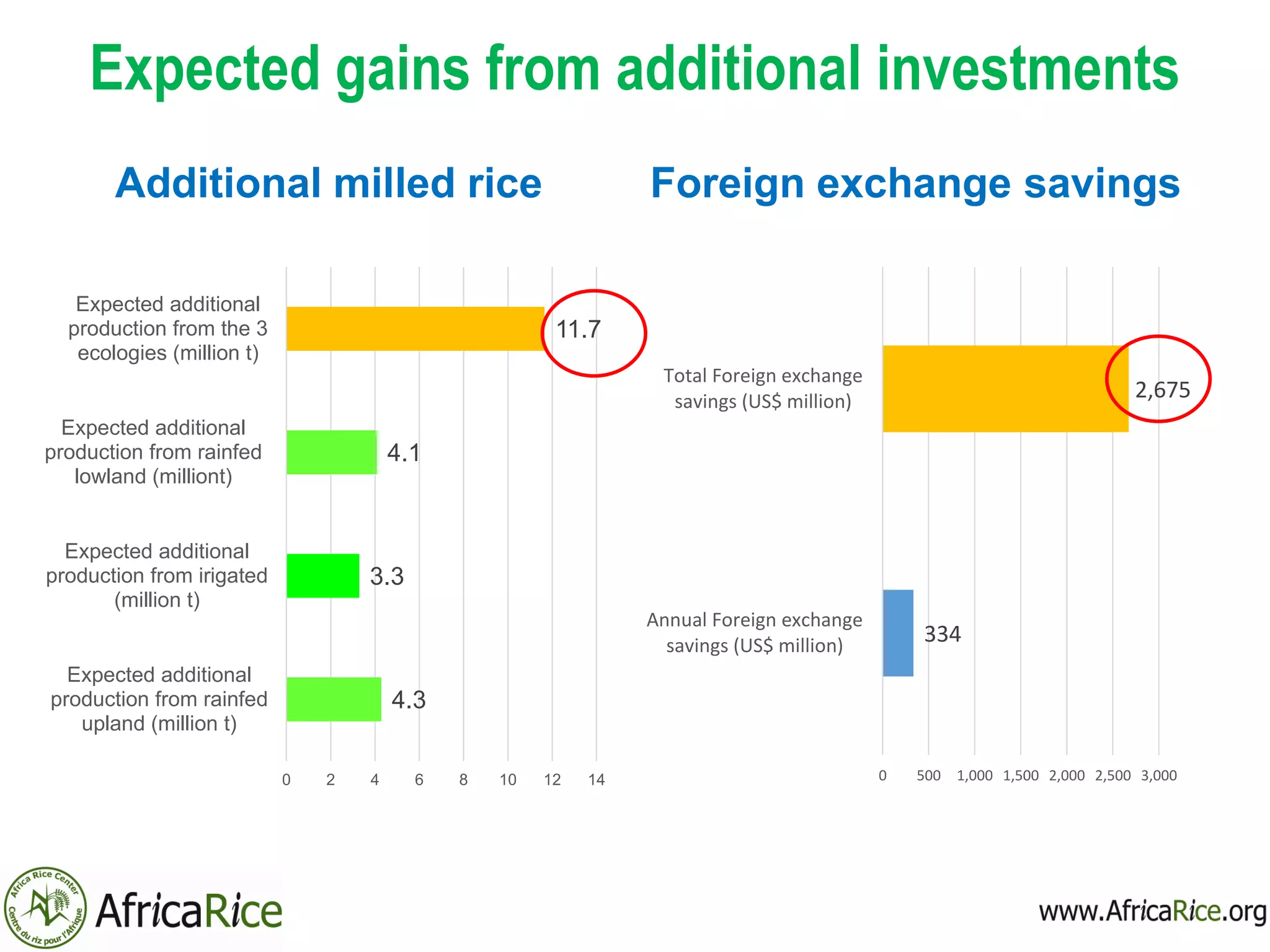 Expected gains from additional investments
Additional milled rice Foreign exchange savings
4.3
3.3
4.1
11.7
0 2 4 6 8 10 12 14
Expected additional
production from rainfed
upland (million t)
Expected additional
production from irigated
(million t)
Expected additional
production from rainfed
lowland (milliont)
Expected additional
production from the 3
ecologies (million t)
334
2,675
0 500 1,000 1,500 2,000 2,500 3,000
Annual Foreign exchange
savings (US$ million)
Total Foreign exchange
savings (US$ million)
 