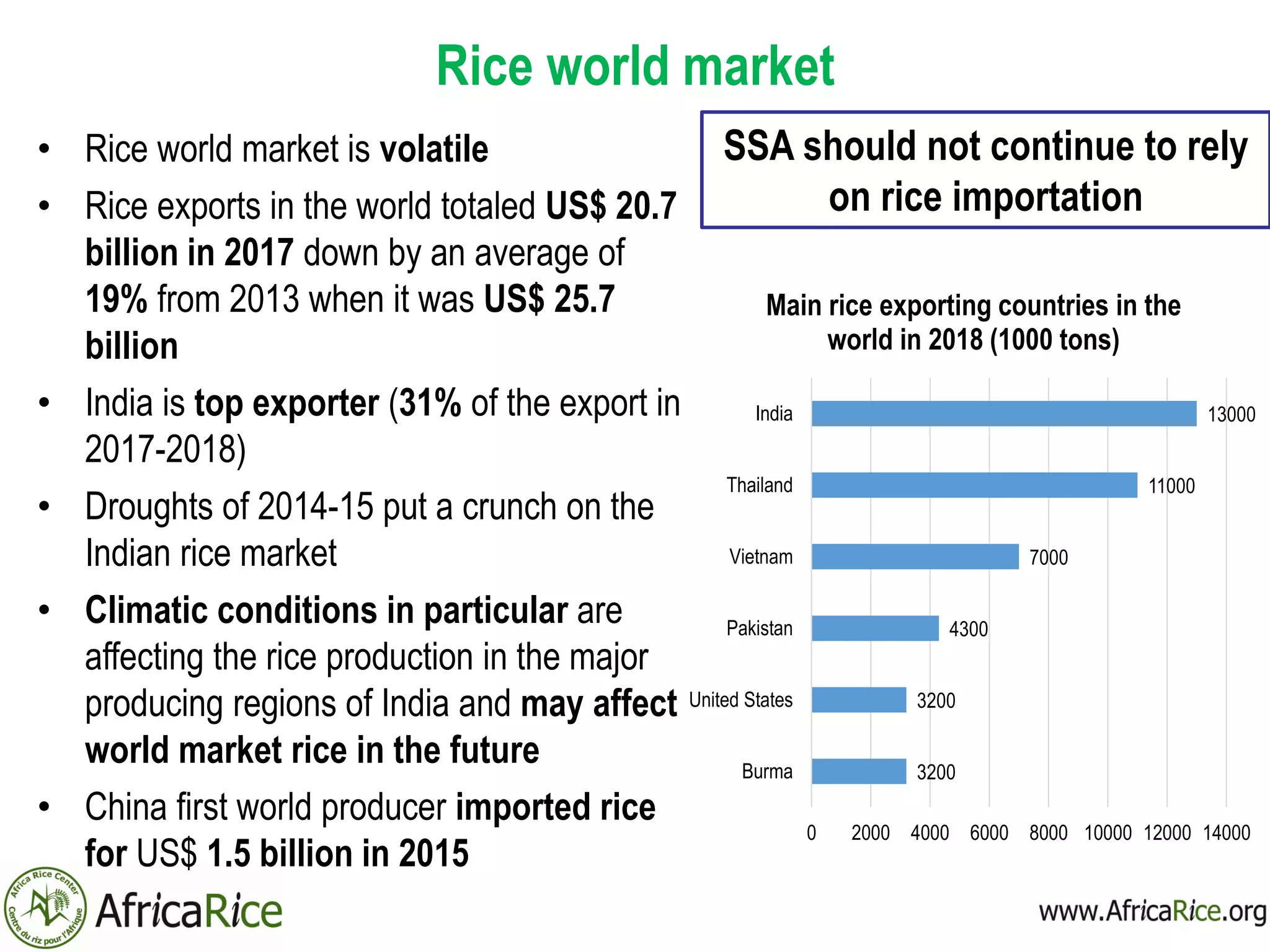 Rice world market
• Rice world market is volatile
• Rice exports in the world totaled US$ 20.7
billion in 2017 down by an average of
19% from 2013 when it was US$ 25.7
billion
• India is top exporter (31% of the export in
2017-2018)
• Droughts of 2014-15 put a crunch on the
Indian rice market
• Climatic conditions in particular are
affecting the rice production in the major
producing regions of India and may affect
world market rice in the future
• China first world producer imported rice
for US$ 1.5 billion in 2015
3200
3200
4300
7000
11000
13000
0 2000 4000 6000 8000 10000 12000 14000
Burma
United States
Pakistan
Vietnam
Thailand
India
Main rice exporting countries in the
world in 2018 (1000 tons)
SSA should not continue to rely
on rice importation
 