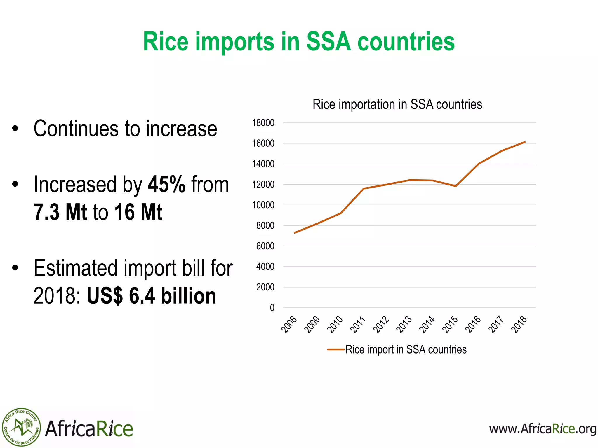Rice imports in SSA countries
• Continues to increase
• Increased by 45% from
7.3 Mt to 16 Mt
• Estimated import bill for
2018: US$ 6.4 billion 0
2000
4000
6000
8000
10000
12000
14000
16000
18000
Rice importation in SSA countries
Rice import in SSA countries
 