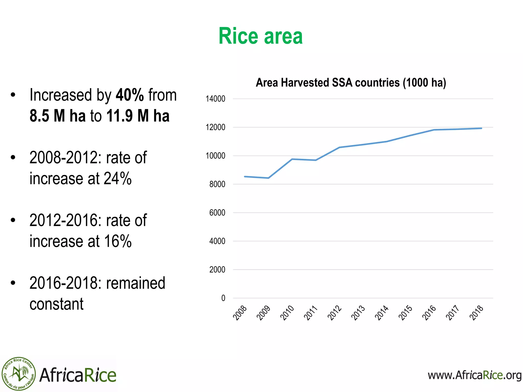 Rice area
• Increased by 40% from
8.5 M ha to 11.9 M ha
• 2008-2012: rate of
increase at 24%
• 2012-2016: rate of
increase at 16%
• 2016-2018: remained
constant
0
2000
4000
6000
8000
10000
12000
14000
Area Harvested SSA countries (1000 ha)
 