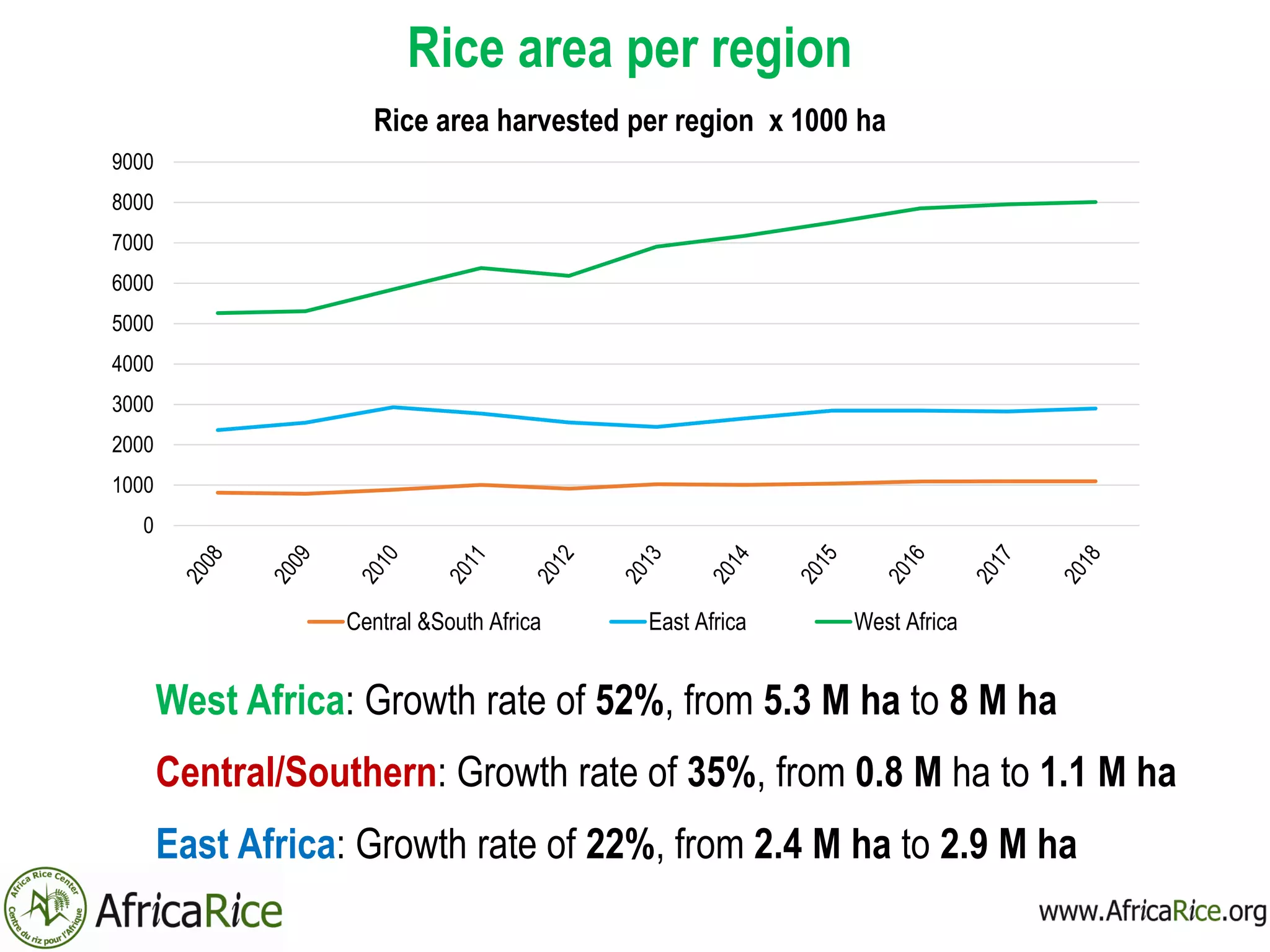 Rice area per region
West Africa: Growth rate of 52%, from 5.3 M ha to 8 M ha
Central/Southern: Growth rate of 35%, from 0.8 M ha to 1.1 M ha
East Africa: Growth rate of 22%, from 2.4 M ha to 2.9 M ha
0
1000
2000
3000
4000
5000
6000
7000
8000
9000
Rice area harvested per region x 1000 ha
Central &South Africa East Africa West Africa
 