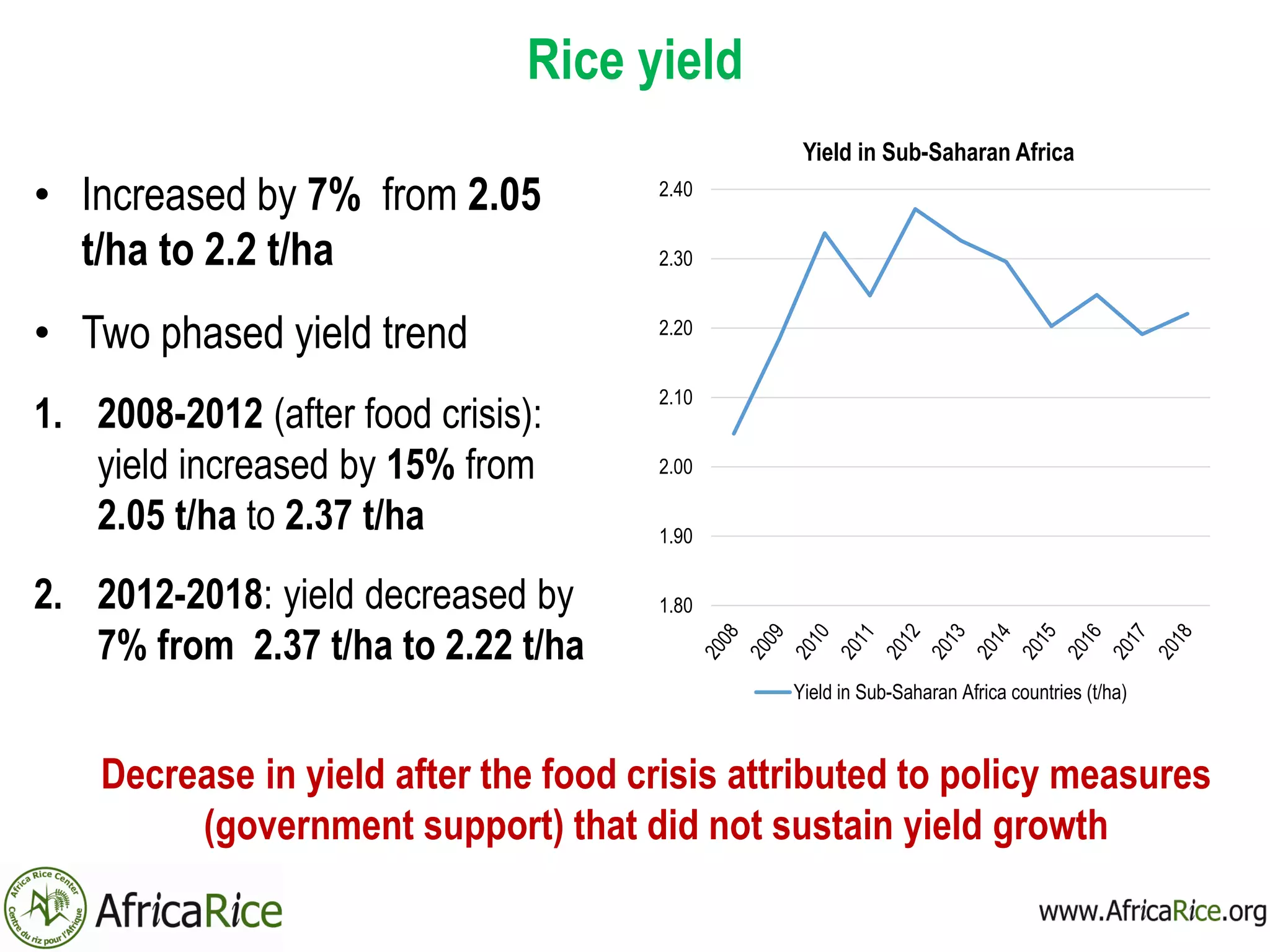 Rice yield
1.80
1.90
2.00
2.10
2.20
2.30
2.40
Yield in Sub-Saharan Africa
Yield in Sub-Saharan Africa countries (t/ha)
• Increased by 7% from 2.05
t/ha to 2.2 t/ha
• Two phased yield trend
1. 2008-2012 (after food crisis):
yield increased by 15% from
2.05 t/ha to 2.37 t/ha
2. 2012-2018: yield decreased by
7% from 2.37 t/ha to 2.22 t/ha
Decrease in yield after the food crisis attributed to policy measures
(government support) that did not sustain yield growth
 