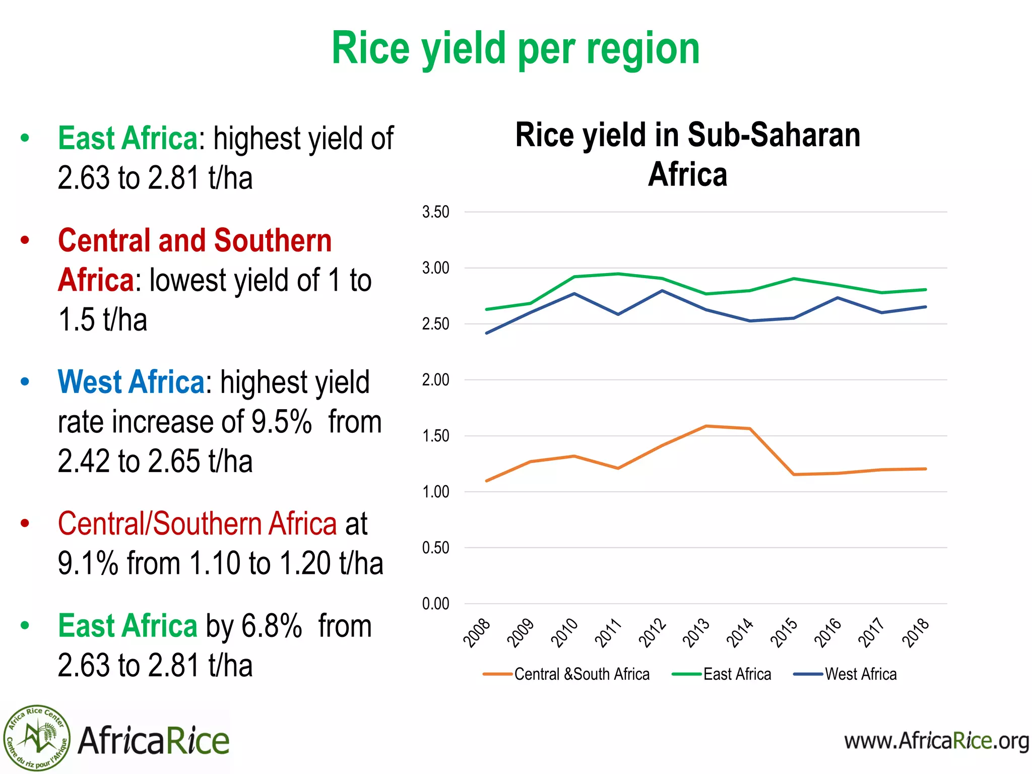 Rice yield per region
• East Africa: highest yield of
2.63 to 2.81 t/ha
• Central and Southern
Africa: lowest yield of 1 to
1.5 t/ha
• West Africa: highest yield
rate increase of 9.5% from
2.42 to 2.65 t/ha
• Central/Southern Africa at
9.1% from 1.10 to 1.20 t/ha
• East Africa by 6.8% from
2.63 to 2.81 t/ha
0.00
0.50
1.00
1.50
2.00
2.50
3.00
3.50
Rice yield in Sub-Saharan
Africa
Central &South Africa East Africa West Africa
 