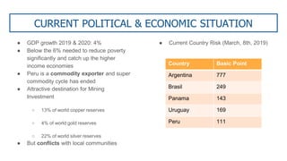 CURRENT POLITICAL & ECONOMIC SITUATION
● GDP growth 2019 & 2020: 4%
● Below the 6% needed to reduce poverty
significantly and catch up the higher
income economies
● Peru is a commodity exporter and super
commodity cycle has ended
● Attractive destination for Mining
Investment
○ 13% of world copper reserves
○ 4% of world gold reserves
○ 22% of world silver reserves
● But conflicts with local communities
● Current Country Risk (March, 8th, 2019)
Country Basic Point
Argentina 777
Brasil 249
Panama 143
Uruguay 169
Peru 111
 