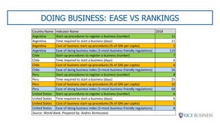 DOING BUSINESS: EASE VS RANKINGS
Country Name Indicator Name 2018
Argentina Start-up procedures to register a business (number) 11
Argentina Time required to start a business (days) 11
Argentina Cost of business start-up procedures (% of GNI per capita) 5
Argentina Ease of doing business index (1=most business-friendly regulations) 119
Chile Start-up procedures to register a business (number) 7
Chile Time required to start a business (days) 6
Chile Cost of business start-up procedures (% of GNI per capita) 6
Chile Ease of doing business index (1=most business-friendly regulations) 56
Peru Start-up procedures to register a business (number) 8
Peru Time required to start a business (days) 25
Peru Cost of business start-up procedures (% of GNI per capita) 10
Peru Ease of doing business index (1=most business-friendly regulations) 68
United States Start-up procedures to register a business (number) 6
United States Time required to start a business (days) 6
United States Cost of business start-up procedures (% of GNI per capita) 1
United States Ease of doing business index (1=most business-friendly regulations) 8
Source: World Bank. Prepared by: Andres Remezzano
 