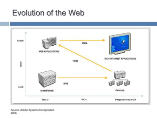 Evolution of the Web

Source: Adobe Systems Incorporated,
2006

 