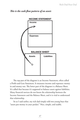 Rich Dad Poor Dad
47
This is the cash-flow pattern of an asset:
The top part of the diagram is an Income Statement, often called
a Profit-and-Loss Statement. It measures income and expenses: money
in and money out. The lower part of the diagram is a Balance Sheet.
It’s called that because it’s supposed to balance assets against liabilities.
Many financial novices do not know the relationship between the
Income Statement and the Balance Sheet, and it is vital to understand
that relationship.
So as I said earlier, my rich dad simply told two young boys that
“assets put money in your pocket.” Nice, simple, and usable.
Assets
BALANCE SHEET
Liabilities
Income
Expenses
INCOME STATEMENT
 