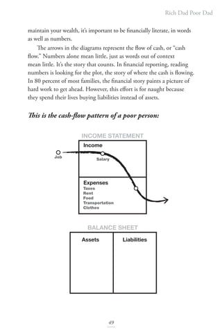 Rich Dad Poor Dad
49
maintain your wealth, it’s important to be financially literate, in words
as well as numbers.
The arrows in the diagrams represent the flow of cash, or “cash
flow.” Numbers alone mean little, just as words out of context
mean little. It’s the story that counts. In financial reporting, reading
numbers is looking for the plot, the story of where the cash is flowing.
In 80 percent of most families, the financial story paints a picture of
hard work to get ahead. However, this effort is for naught because
they spend their lives buying liabilities instead of assets.
This is the cash-flow pattern of a poor person:
Assets
BALANCE SHEET
Liabilities
Income
Expenses
INCOME STATEMENT
Taxes
Rent
Food
Transportation
Clothes
Job
Salary
 