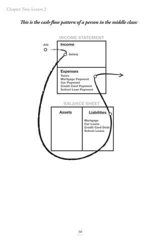 Chapter Two: Lesson 2
50
This is the cash-flow pattern of a person in the middle class:
Job
Assets
Income
INCOME STATEMENT
BALANCE SHEET
Expenses
Liabilities
Salary
Taxes
Mortgage Payment
Car Payment
Credit Card Payment
School Loan Payment
Mortgage
Car Loans
Credit Card Debt
School Loans
 