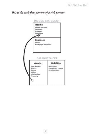 Rich Dad Poor Dad
51
This is the cash-flow pattern of a rich person:
Assets
BALANCE SHEET
Liabilities
Income
Expenses
Taxes
Mortgage Payment
Rental Income
Dividend
Interest
Royalties
Real Estate
Stocks
Bonds
Notes
Intellectual
Property
Mortgage
Consumer Loans
Credit Cards
INCOME STATEMENT
 