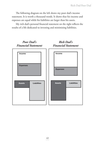 Rich Dad Poor Dad
63
The following diagram on the left shows my poor dad’s income
statement. It is worth a thousand words. It shows that his income and
expenses are equal while his liabilities are larger than his assets.
My rich dad’s personal financial statement on the right reflects the
results of a life dedicated to investing and minimizing liabilities.
Poor Dad’s Financial Statement Rich Dad’s Financial Statement
Assets Liabilities
Income
Expenses
Assets Liabilities
Income
Expenses
Poor Dad’s Financial Statement Rich Dad’s Financial Statement
Assets Liabilities
Income
Expenses
Assets Liabilities
Income
Expenses
Rich Dad’s
Financial Statement
Poor Dad’s
Financial Statement
 