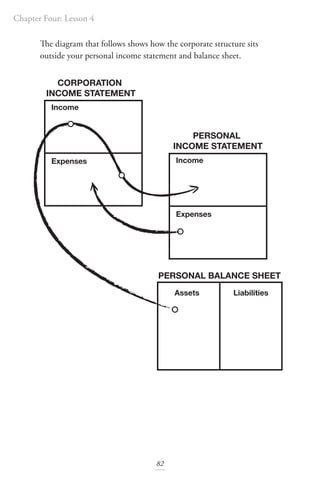 Chapter Four: Lesson 4
82
The diagram that follows shows how the corporate structure sits
outside your personal income statement and balance sheet.
Assets
PERSONAL
INCOME STATEMENT
PERSONAL BALANCE SHEET
Income
Expenses
CORPORATION
INCOME STATEMENT
Liabilities
Income
Expenses
 