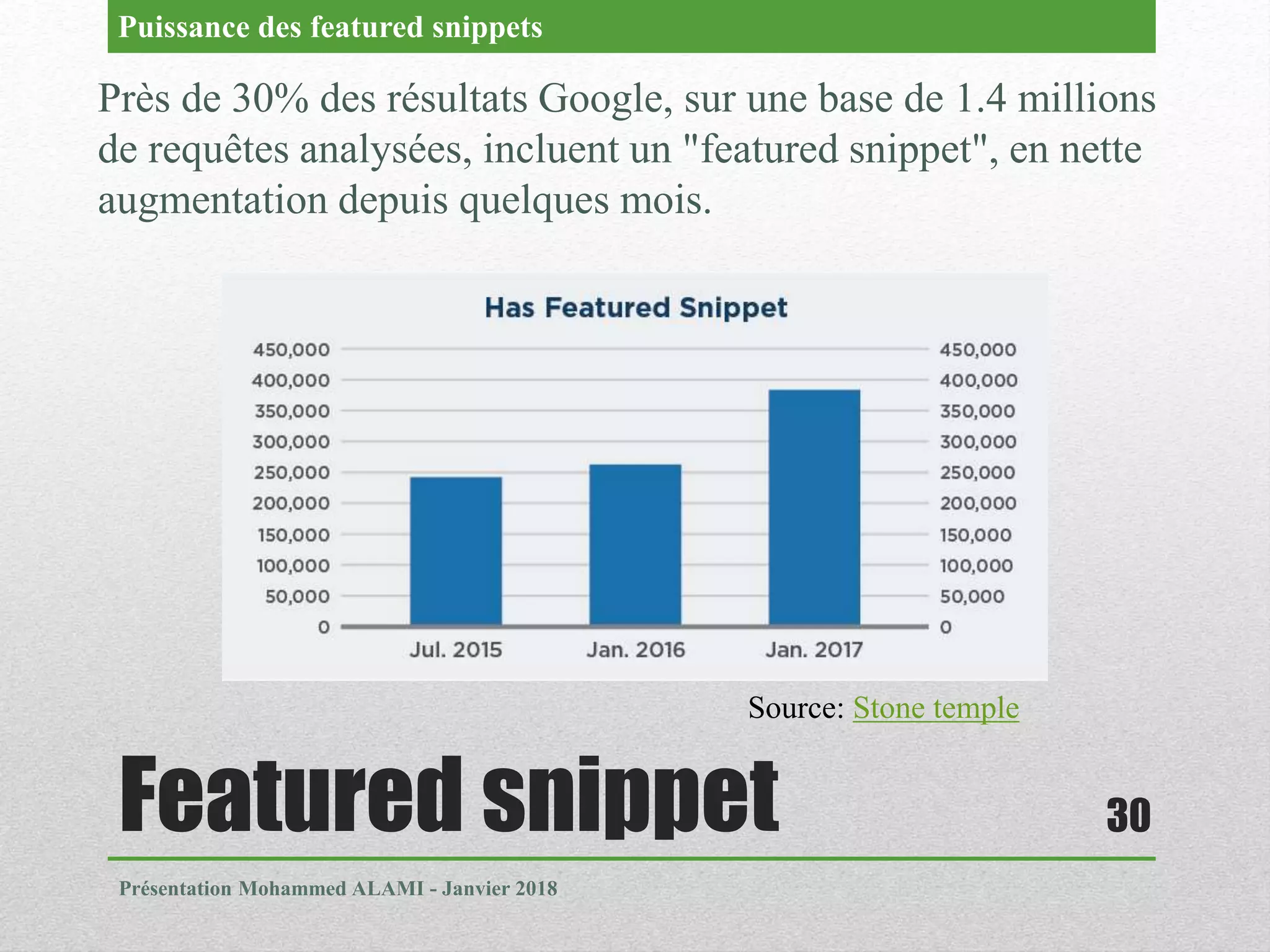 Featured snippet
Présentation Mohammed ALAMI - Janvier 2018
30
Près de 30% des résultats Google, sur une base de 1.4 millions
de requêtes analysées, incluent un "featured snippet", en nette
augmentation depuis quelques mois.
Puissance des featured snippets
Source: Stone temple
 