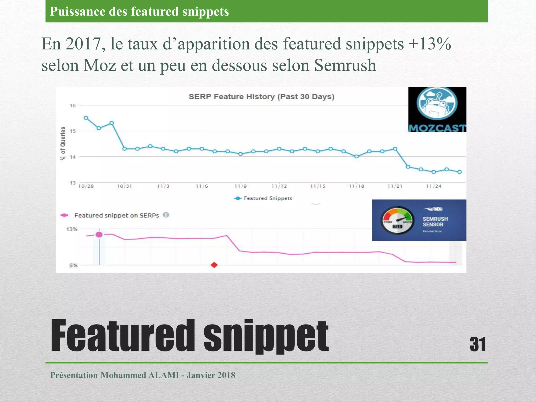 Featured snippet
Présentation Mohammed ALAMI - Janvier 2018
31
En 2017, le taux d’apparition des featured snippets +13%
selon Moz et un peu en dessous selon Semrush
Puissance des featured snippets
 